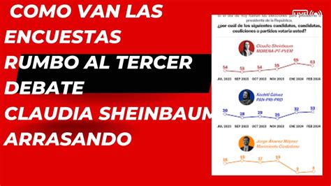 COMO VAN LAS ENCUESTAS RUMBO AL TERCER DEBATE YouTube