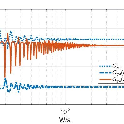 Transverse Conductivity At X L For A W A B W A C