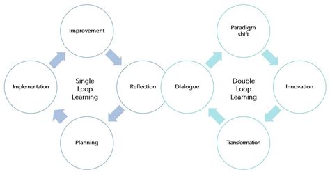 Reflective dialogue for transformational learning - Maria Brett, The Growing Edge