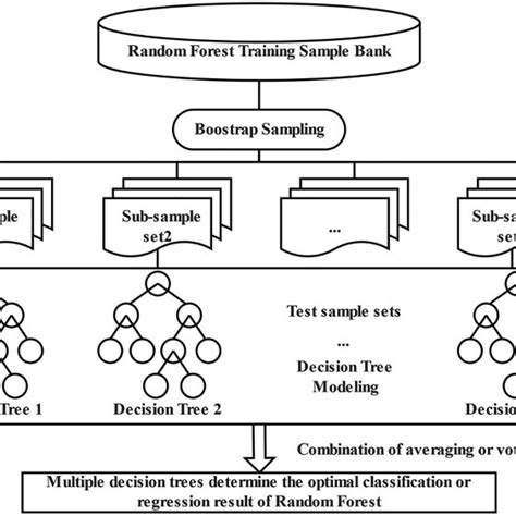 The Principle Diagram Of The Random Forest Modeling Download