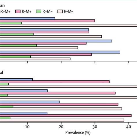 Figure Dynamics Of Self Reported And Measured Hypertension By Age