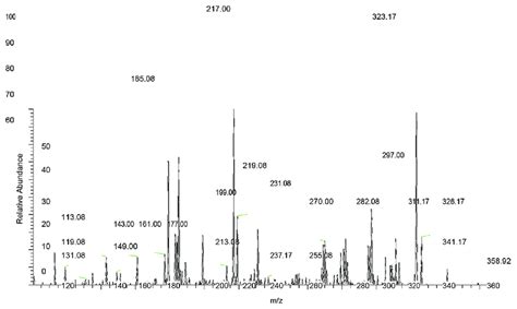 Liquid Chromatography Mass Spectrometry Chromatogram At The Retention