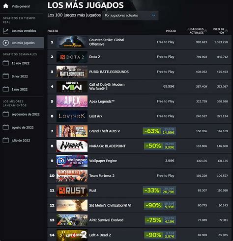 Steam Logra Un Nuevo R Cord Con M S De Millones De Jugadores Simult Neos