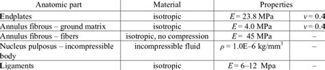 material properties  disc components  table