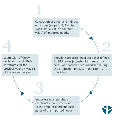 CBAM EU Regulation Summary Facts Denkstatt