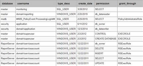 List Sql Server Permissions For Read And Write Access All Databases