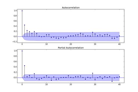 Time Series Analyse Acf And Pacf Plots Cross Validated