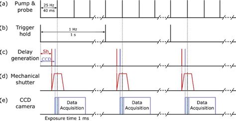 The Timing Synchronization Scheme A The Pump And Probe Pulses Are Download Scientific Diagram