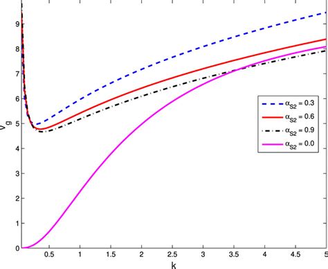 The Plot Of Group Velocity Vg With Respect To The Wave Vector K In