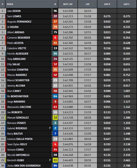 Hasil FP1 Moto2 Spanyol 2022 Kalahkan Sam Lowes Jake Dixon Jadi Yang