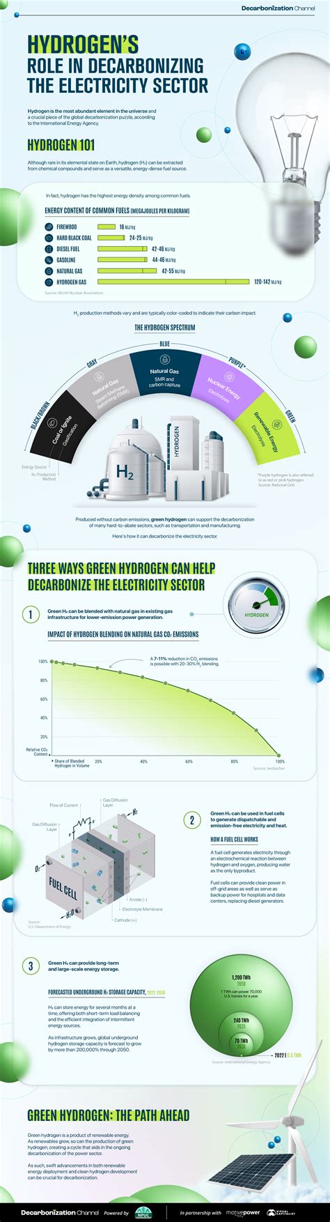 Hydrogen And Its Role In Decarbonizing The Electricity Sector