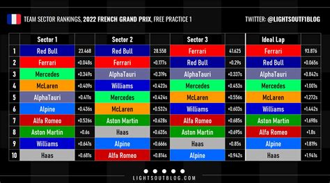 Fastest Sectors Ranked By Team For Fp1 Of The 2022 French Gp Via