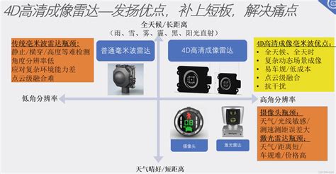 自动（智能）驾驶 傲酷4d毫米波雷达报告记录分享傲酷雷达 Csdn博客