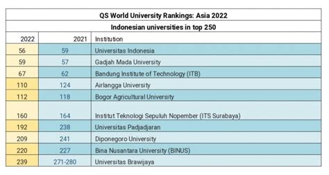 Qs Ranking 2022 Asia