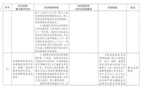 2023年危险化学品企业安全生产执法检查重点事项指导目录发布 哔哩哔哩