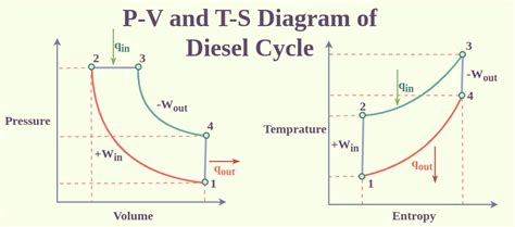 What Are Thermodynamic Cycles Carnot Rankine Otto And Diesel