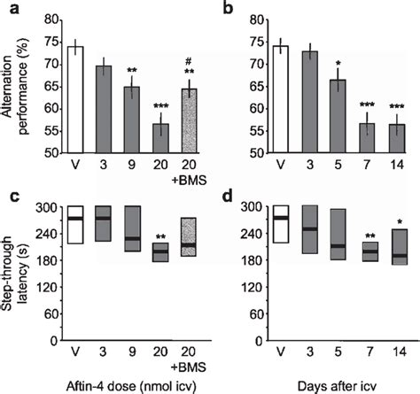 Aftin Impaired Learning In Mice After I C V Injection A B