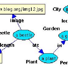 An example of a simple semantic graph. An example semantic graph is ...