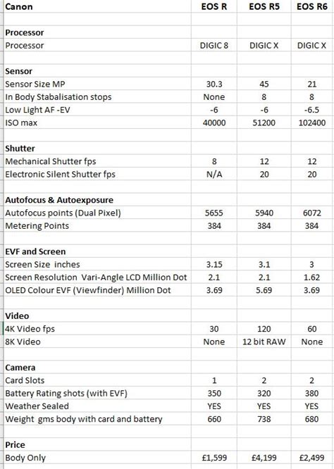 Canon EOS R vs R5 vs R6 - iJourneys