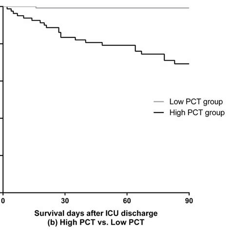 Kaplan Meier Survival Curve For 90 Days After ICU Discharge In High And