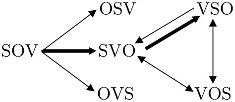 origin  evolution  word order pnas