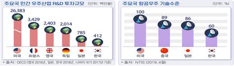 전경련 “韓 우주산업 민간기업 참여 확대해야”