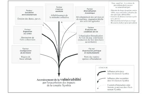 L influence à travers le temps des facteurs de vulnérabilité