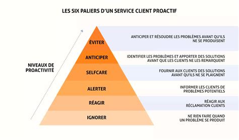 Anticiper Les Besoins Des Clients Avantages Et Conseils Suivre