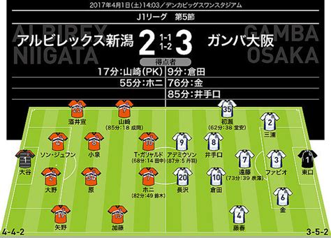 【j1採点＆寸評】新潟×g大阪｜勝負強さを見せつけたg大阪。momは攻守に奮闘した20歳のmf 2017年4月1日掲載 ライブドアニュース