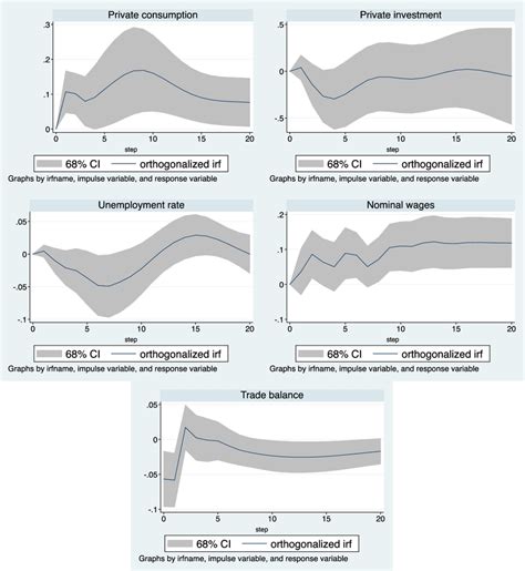 Impulse Response Functions To A Conventional Monetary Policy Shock