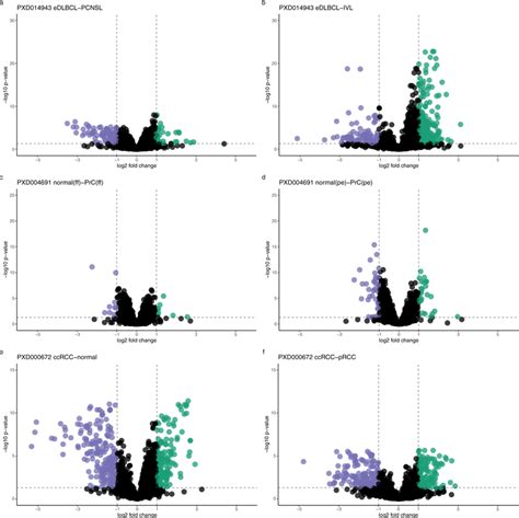 Volcano Plots Corresponding To The Differential Expression Analysis For