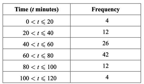 Solved The Frequency Table Gives Information About The Lengths Of Time