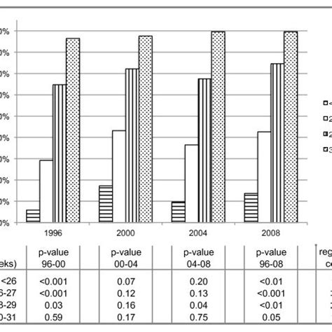 Gestational Age Stratified Survival Free Of Major Complications