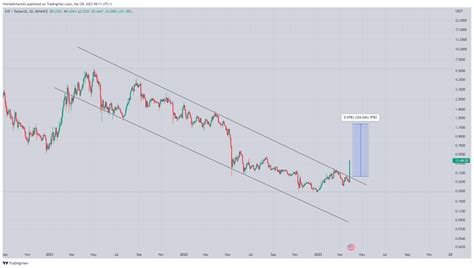 World Of Charts On Twitter Sxp Moving As Expected Profit So Far