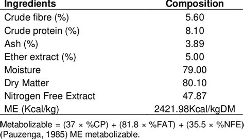 Proximate Composition Of Cocoyam Corn Meal Download Scientific Diagram