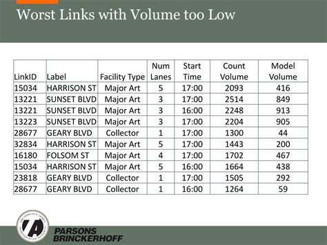 Ppt San Francisco Dta Model Working Model Calibration Part 2