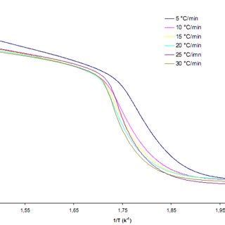 Representación del modelo de Friedman ln β dα dT vs 1 T aplicado a