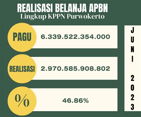 Realisasi Belanja Apbn Sampai Dengan Juni Lingkup Kppn Purwokerto