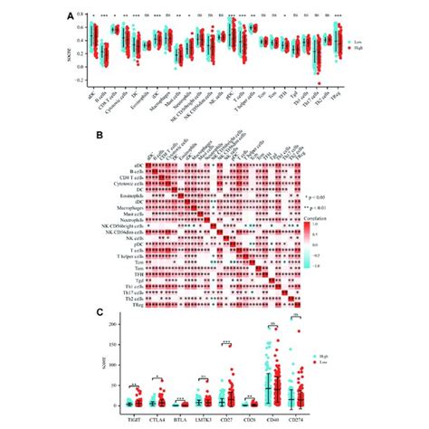 Analysis Of The Immune Microenvironment A Differences Of 24 Immune