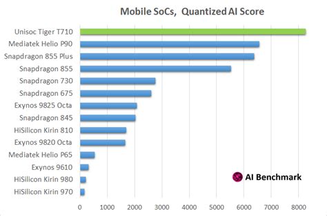 Unisoc Tiger T710 - Powered AI Chipset in the mid-range SoC segment ...