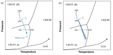 Schematics Of The P T Phase Diagram For Two Generic Systems Exhibiting