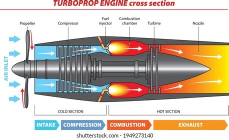 8,605 Turboprop engine Images, Stock Photos & Vectors | Shutterstock