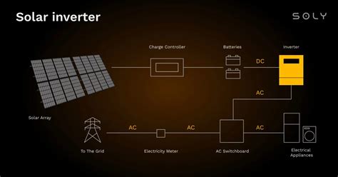 All About Solar Inverters How To Selection Guide Soly