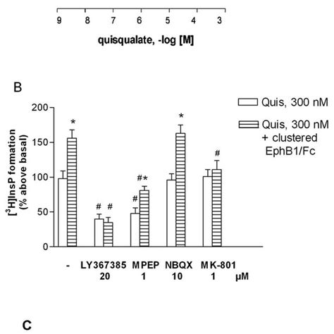 Activation Of Ephrinb By Clustered Ephb Fc Amplifies The Stimulation