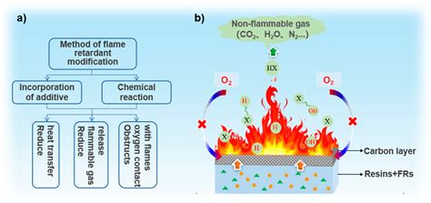 Coatings Free Full Text New Progress In The Application Of Flame Retardant Modified Epoxy