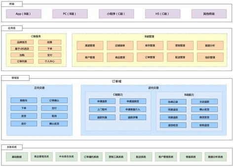 新零售saas架构：线上商城系统架构设计 架构师汤师爷 博客园