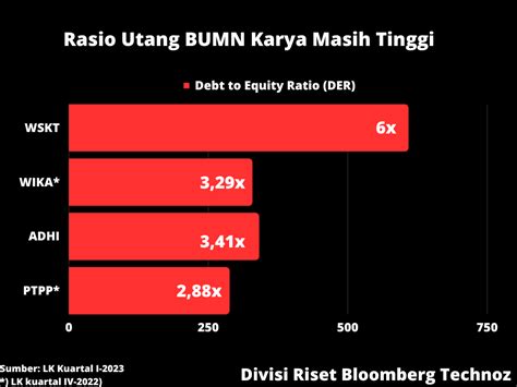 Gunungan Utang BUMN Karya Bikin Negara Rogoh Uang Lebih Besar Sektor