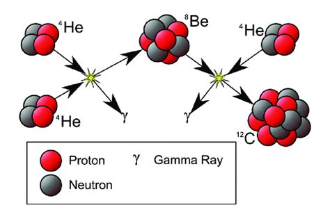 2: Illustration of the triple-alpha process. Adopted from Wikipedia ...