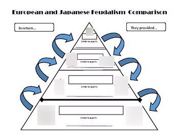 Feudal System Chart (HWHistoryMidterm) Diagram | Quizlet