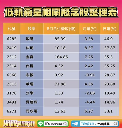 【翁士峻 每週專欄】蘋果i14點燃衛星通訊戰火，低軌衛星族群再度升空 寶得富網